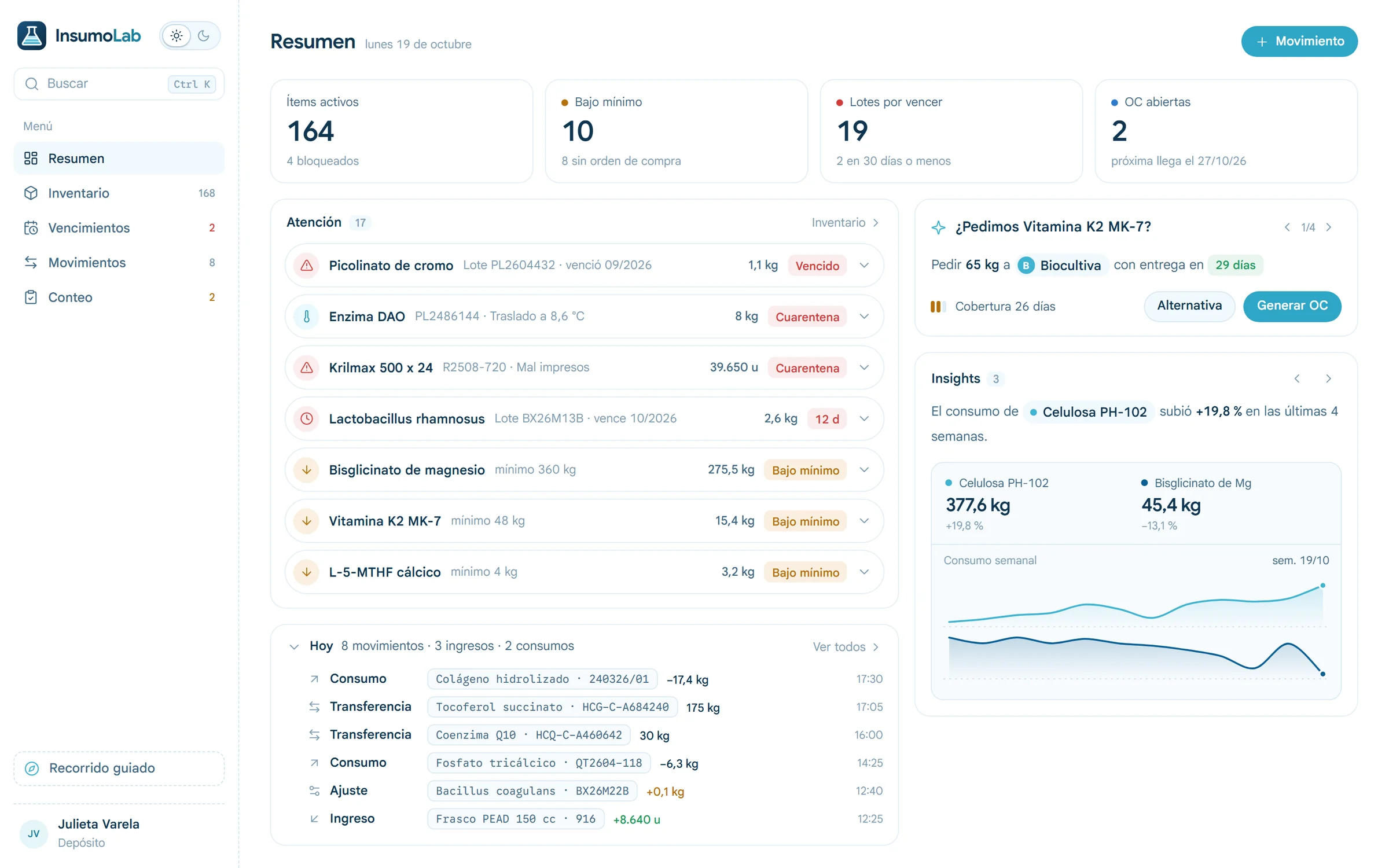Resumen de InsumoLab: ítems activos, bajo mínimo, lotes por vencer y alertas